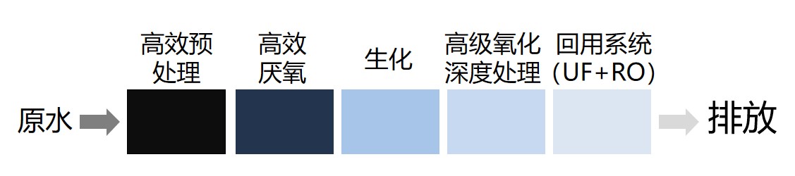 “原水+高效預處理+高效厭氧+生化+高級氧化深度處理+回用系統（UF+RO）”組合創(chuàng  )新工藝