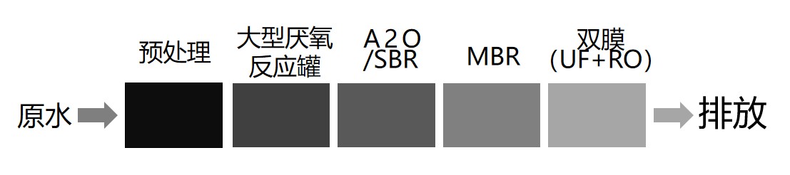 傳統膜“預處理+大型厭氧反應罐+A2O/SBR+MBR+雙膜（UF+RO）”工藝